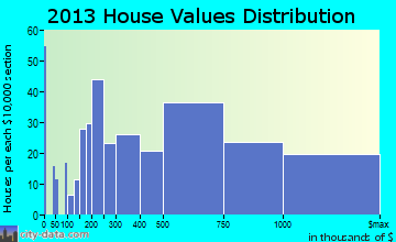 Burr Ridge home values distribution