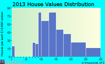 Byron home values distribution