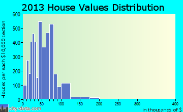 Cahokia home values distribution