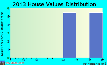 Kupreanof home values distribution
