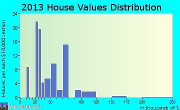Calhoun home values distribution