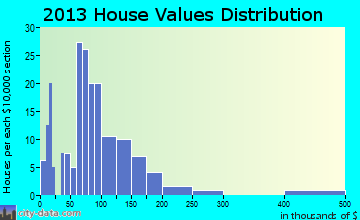 Camargo home values distribution