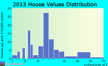 Campbell Hill home values distribution