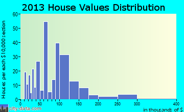 Camp Point home values distribution