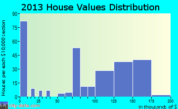 Capron, IL house values