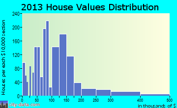 Carbondale home values distribution