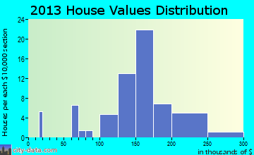 Carbon Hill home values distribution