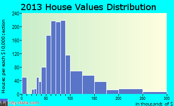 Carlinville home values distribution