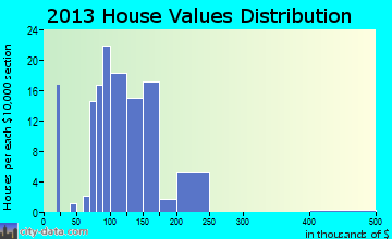 Carlock, IL house values