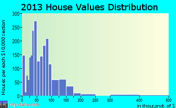 Carmi home values distribution