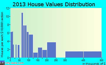 Kwethluk home values distribution