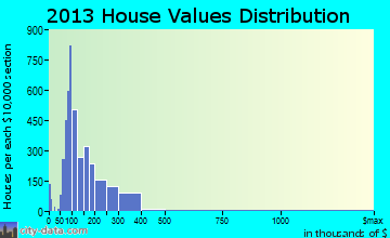 Carpentersville home values distribution