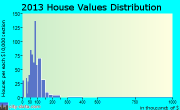 Carthage home values distribution