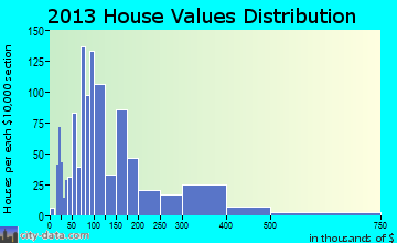 Carterville home values distribution