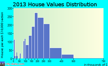 Cary home values distribution