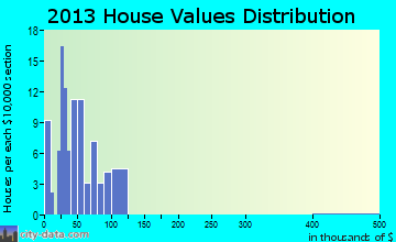 Cave-In-Rock home values distribution