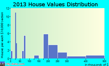 Kwigillingok home values distribution