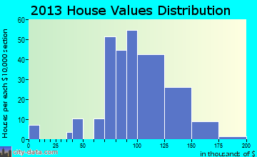 Cedarville home values distribution