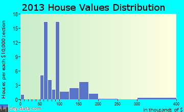 Cedar Point home values distribution
