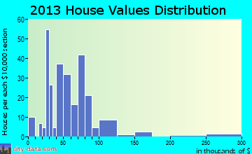 Chandlerville home values distribution