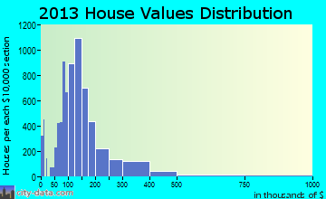 Champaign home values distribution
