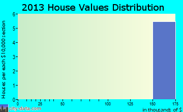 Lake Minchumina home values distribution