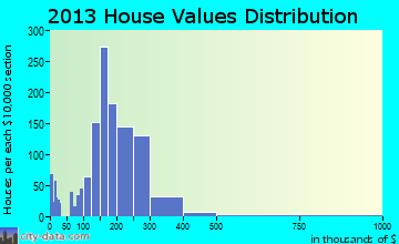 Channahon home values distribution