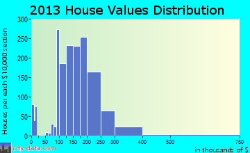 Chatham home values distribution