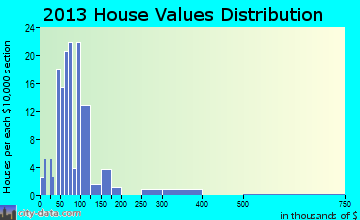 Cherry home values distribution