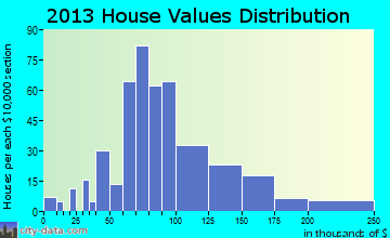 Chenoa home values distribution