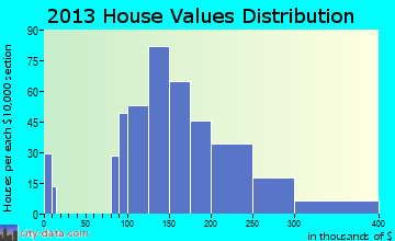 Cherry Valley home values distribution