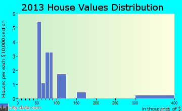Larsen Bay home values distribution