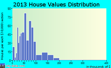 Chrisman home values distribution