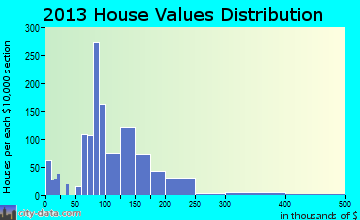 Chillicothe home values distribution
