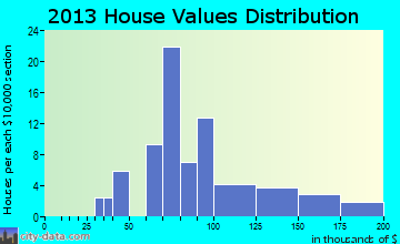 Cisco home values distribution