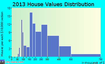 Lazy Mountain home values distribution