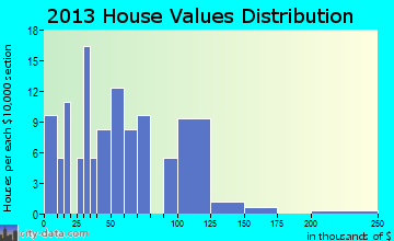 Claremont home values distribution