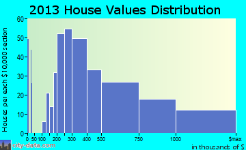 Clarendon Hills home values distribution