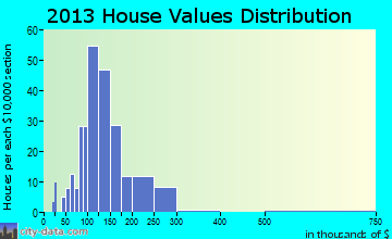 Clifton home values distribution