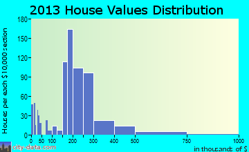 Lakes home values distribution