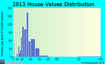 Coal City home values distribution