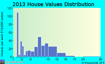 Cobden home values distribution