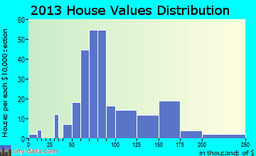 Colfax home values distribution