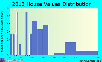 Kongiganak home values distribution