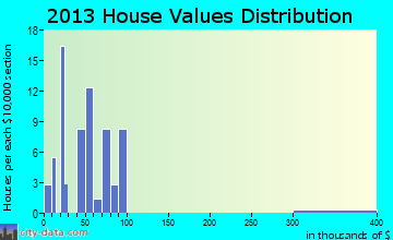 Colp home values distribution