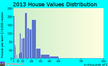 Columbia home values distribution