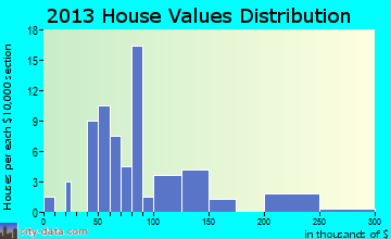 Cooksville home values distribution