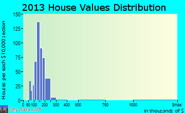 Cortland home values distribution