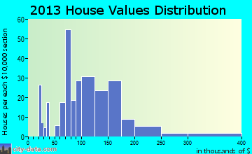 Crainville home values distribution