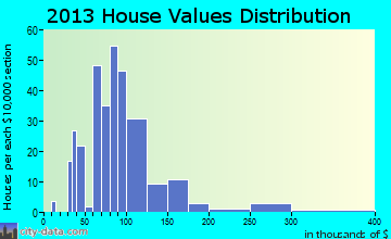 Crescent City home values distribution